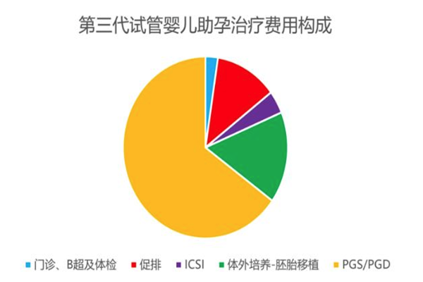 三代试管助孕机构有哪些呢(三代试管助孕机构的收费标准)